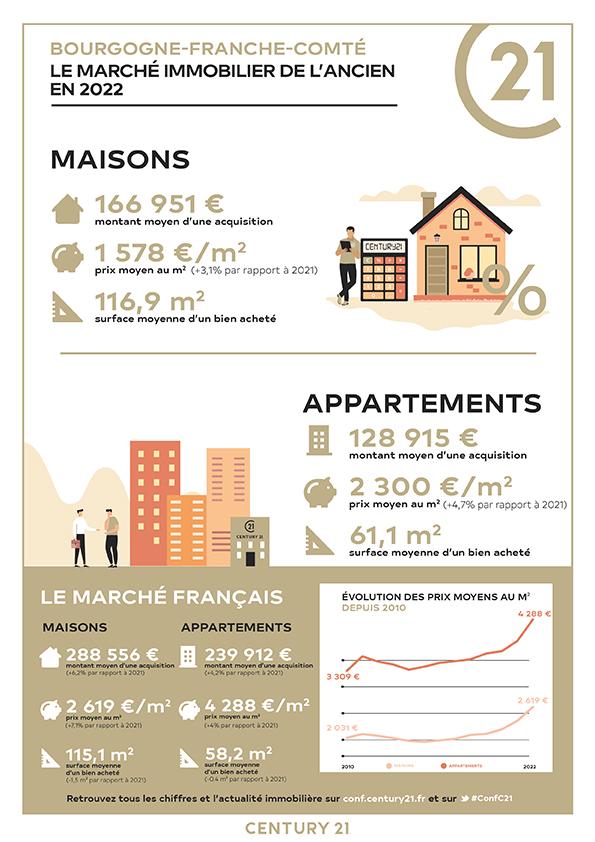 Les Premiers Sapins/immobilier/CENTURY21 L'immobilier du plateau/infographie prix vente achat immobilier maison appartement bourgogne franche comté 